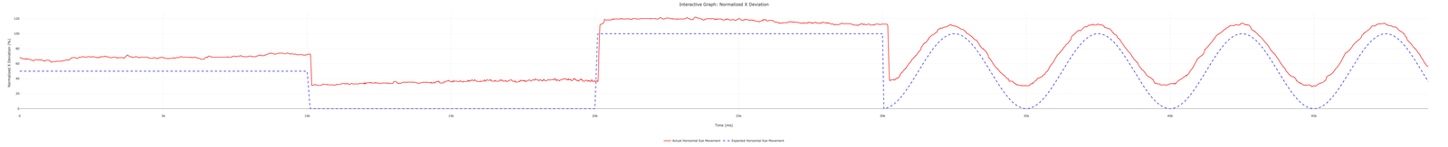 Non-stabilised iPhone Graph